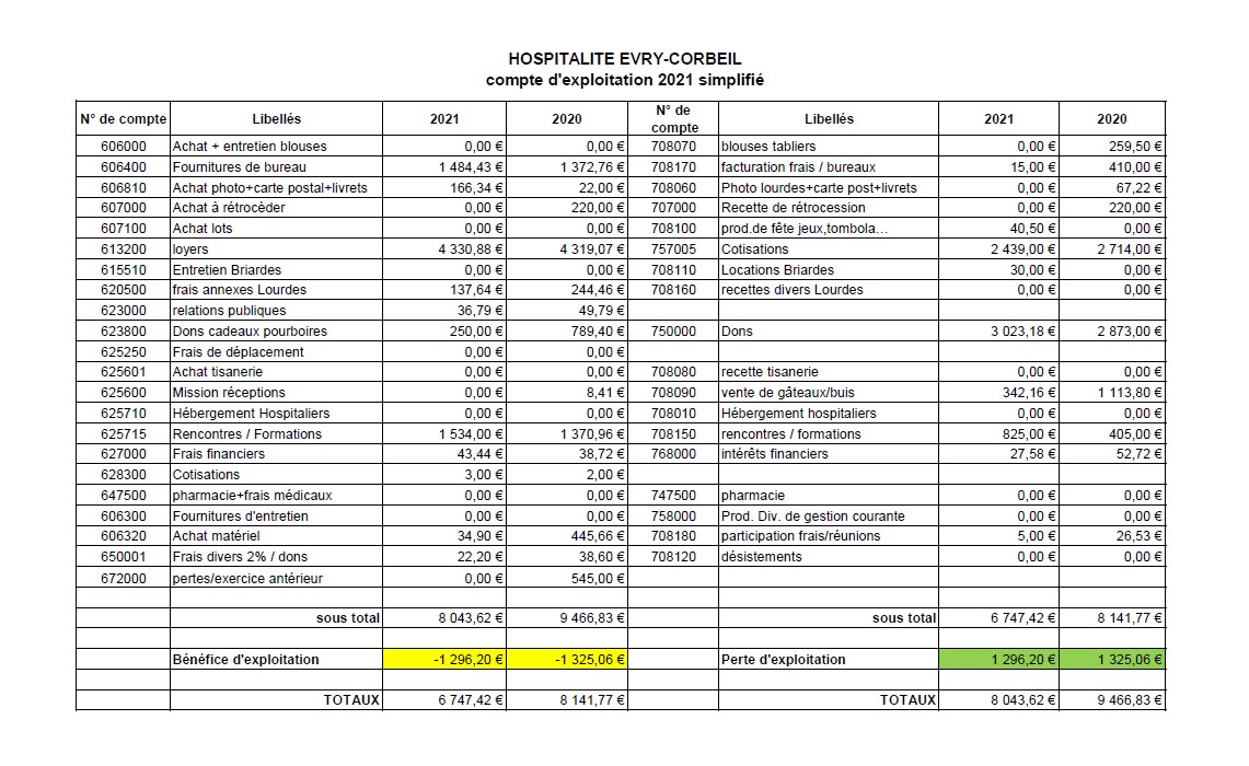 compte dexploitation 2021 Hospitalite